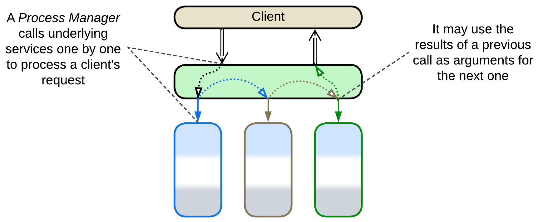 Process Manager